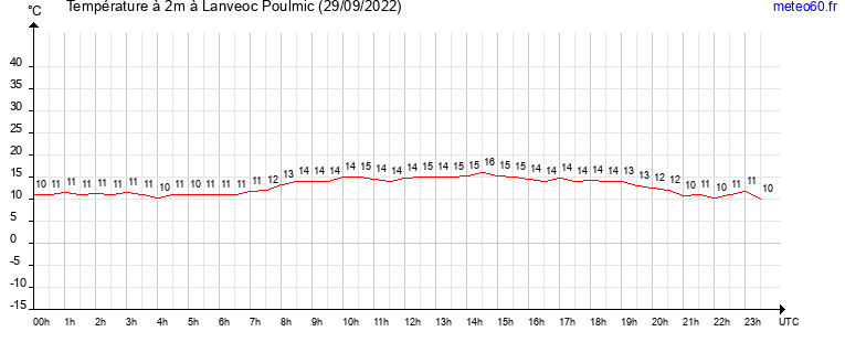 evolution des temperatures