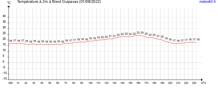 evolution des temperatures