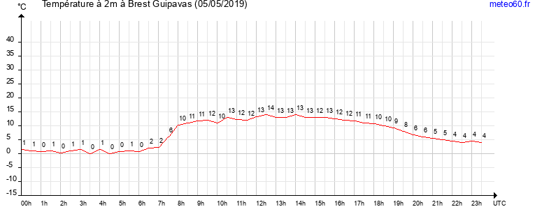 evolution des temperatures