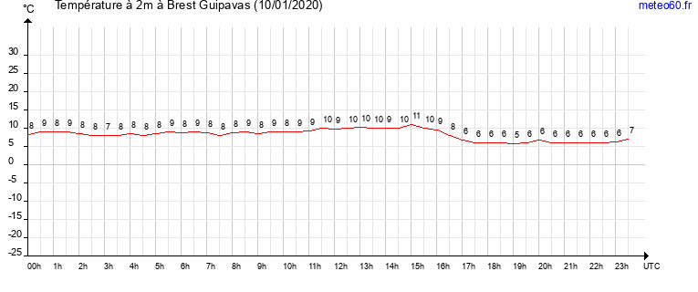 evolution des temperatures