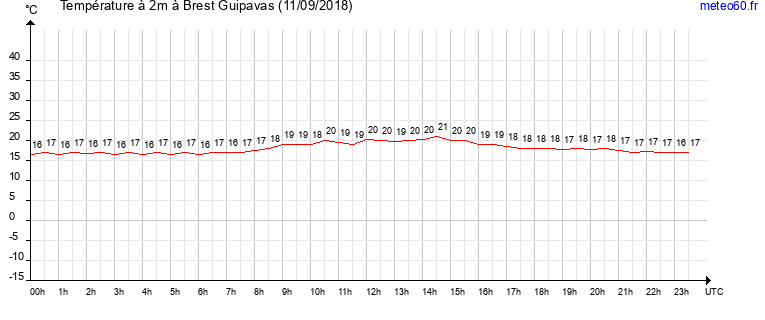 evolution des temperatures