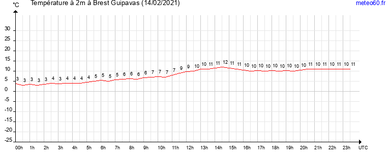 evolution des temperatures