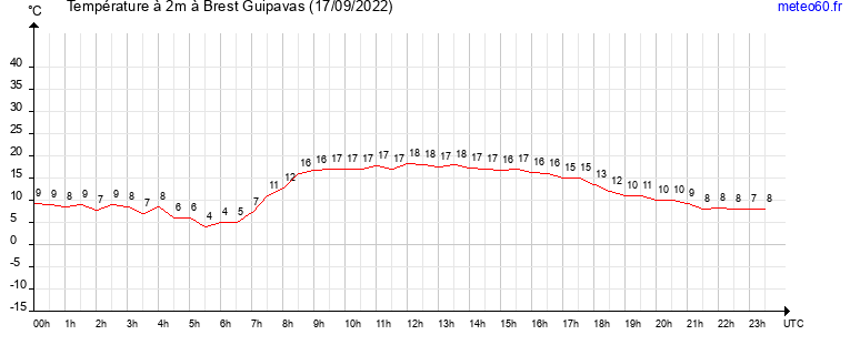 evolution des temperatures