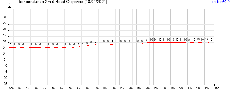 evolution des temperatures