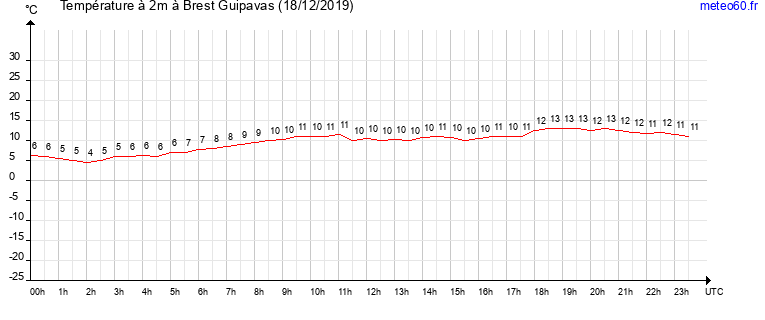 evolution des temperatures