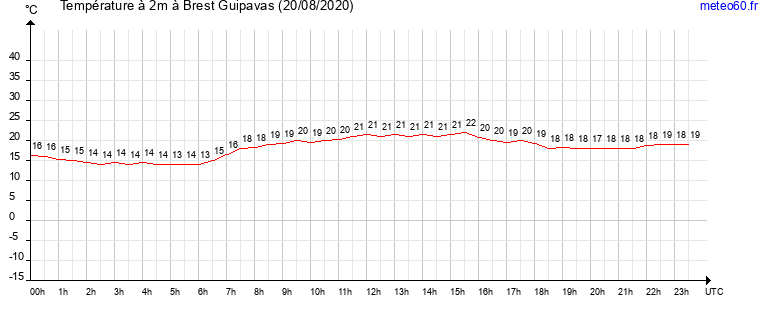 evolution des temperatures