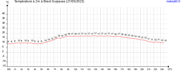 evolution des temperatures