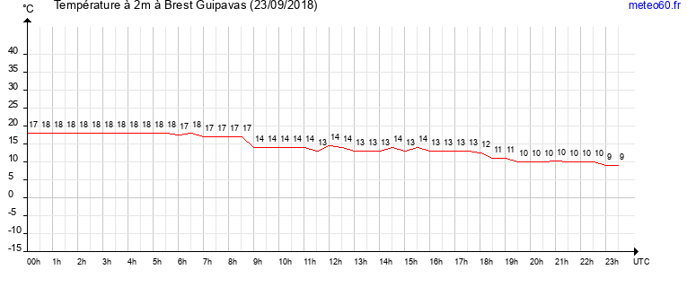 evolution des temperatures