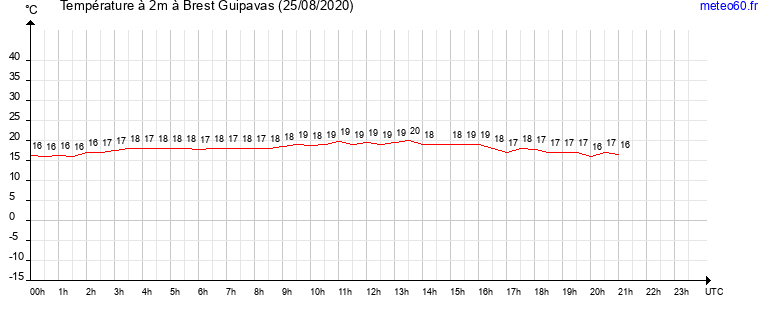 evolution des temperatures