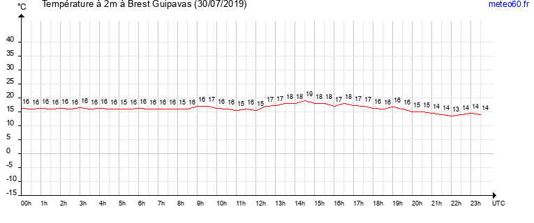 evolution des temperatures