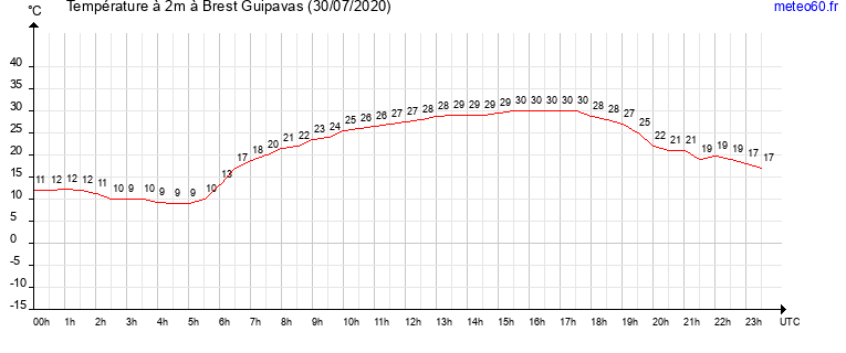 evolution des temperatures