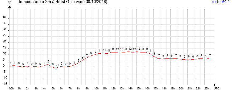 evolution des temperatures