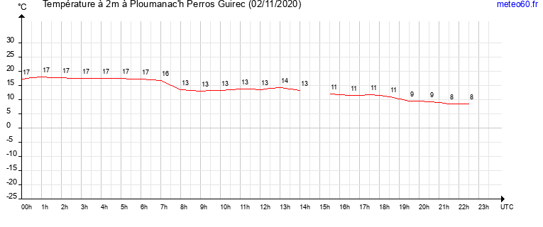 evolution des temperatures