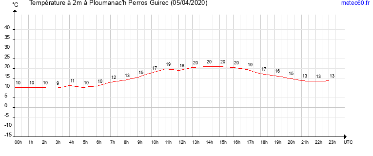 evolution des temperatures