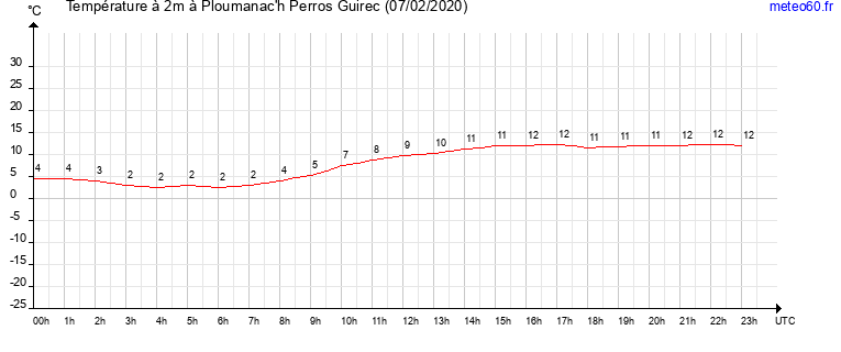 evolution des temperatures