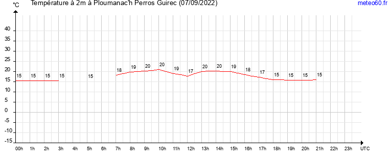 evolution des temperatures