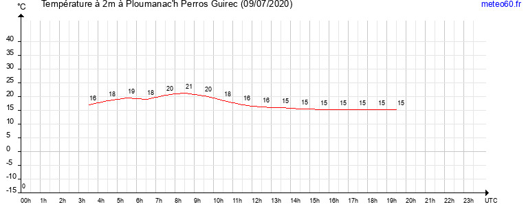 evolution des temperatures