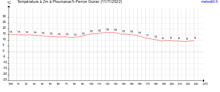 evolution des temperatures