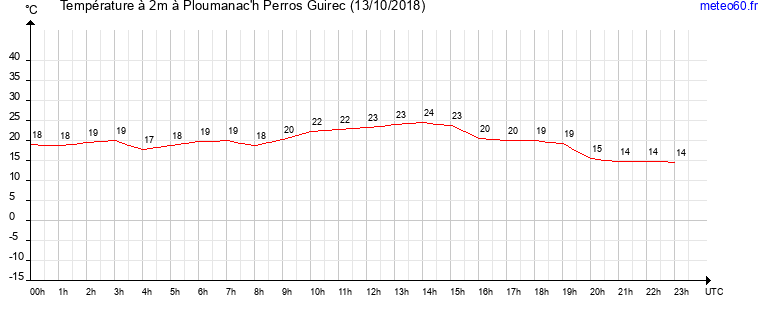 evolution des temperatures