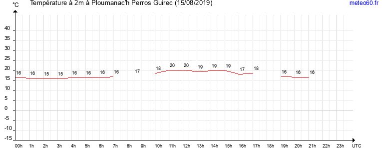 evolution des temperatures