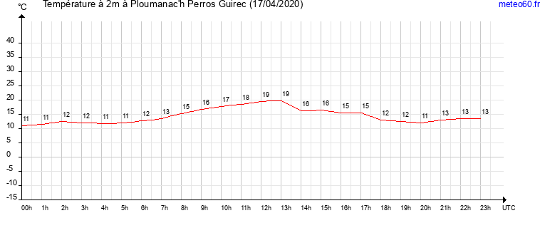 evolution des temperatures