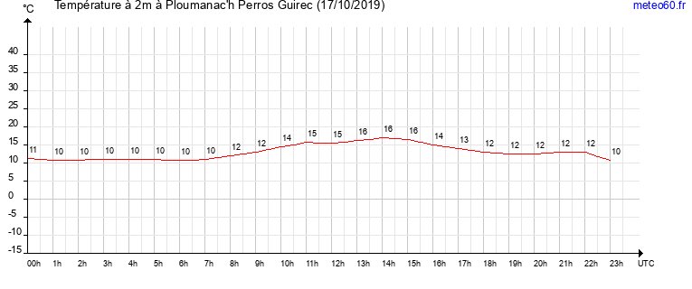 evolution des temperatures