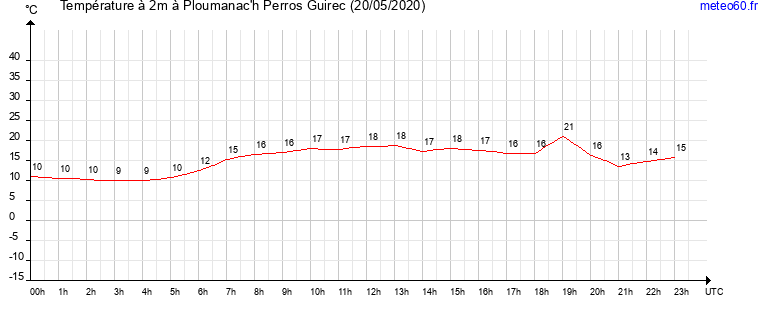 evolution des temperatures