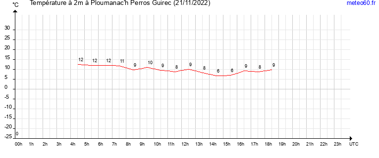 evolution des temperatures