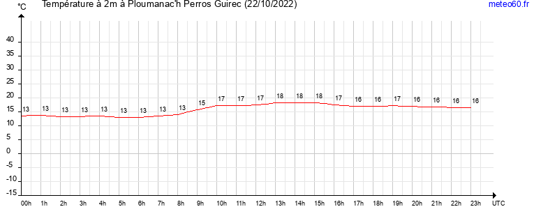 evolution des temperatures