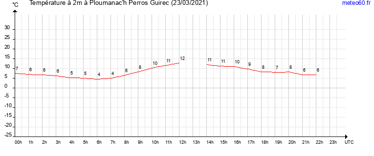 evolution des temperatures