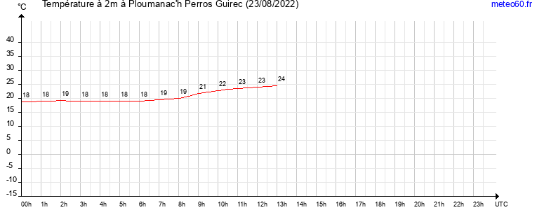 evolution des temperatures