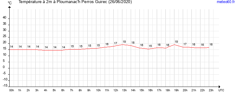 evolution des temperatures