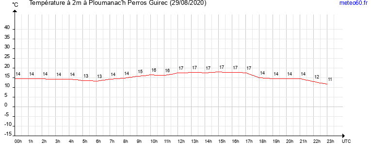 evolution des temperatures