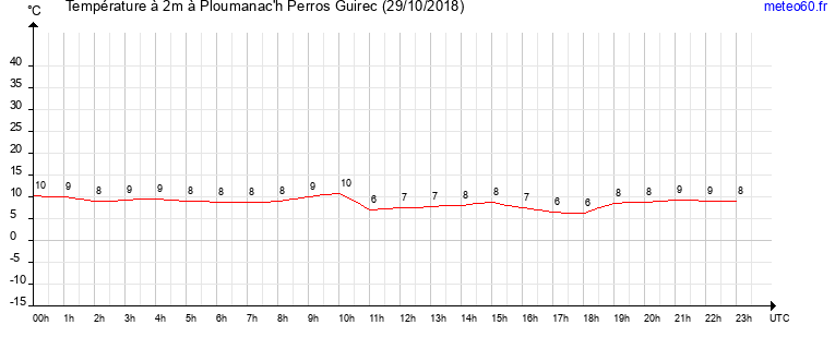 evolution des temperatures