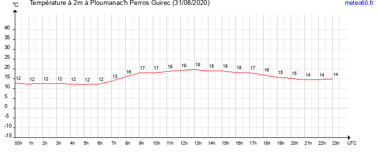 evolution des temperatures