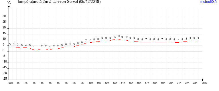 evolution des temperatures