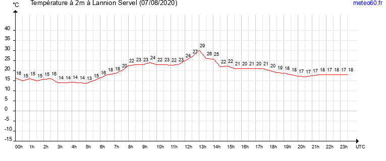 evolution des temperatures