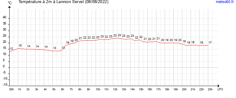 evolution des temperatures