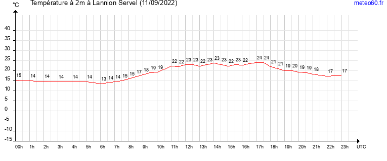 evolution des temperatures