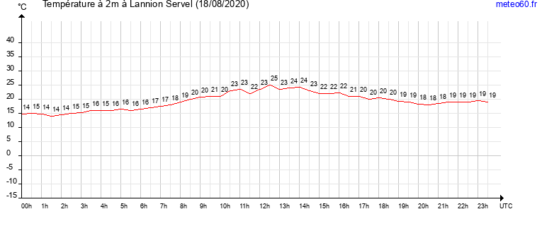 evolution des temperatures