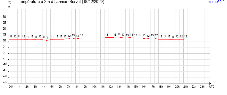 evolution des temperatures