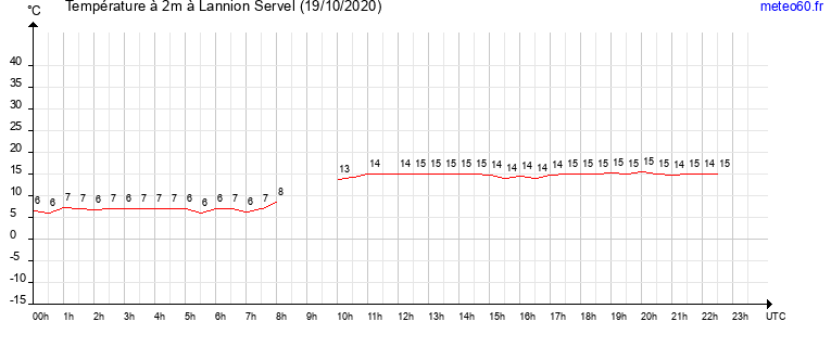 evolution des temperatures