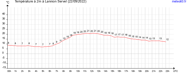 evolution des temperatures