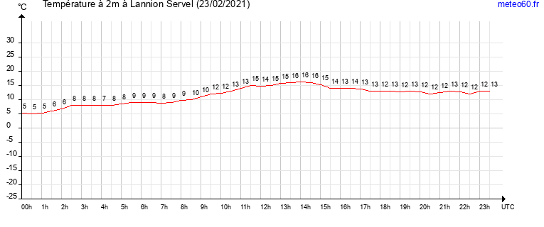 evolution des temperatures