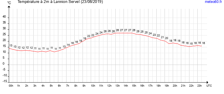 evolution des temperatures