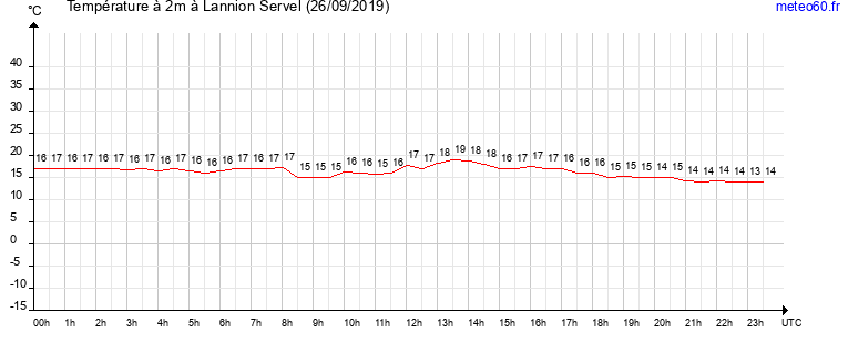 evolution des temperatures