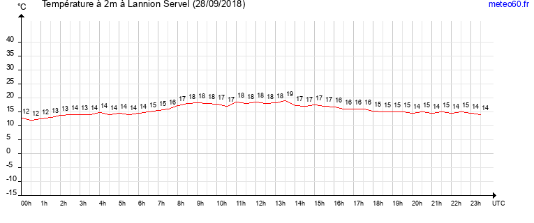 evolution des temperatures