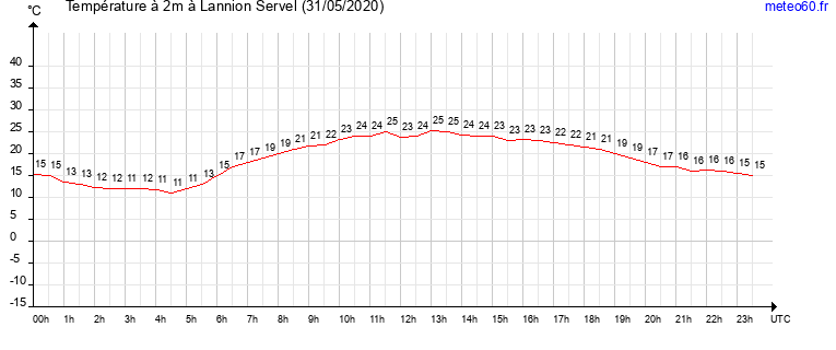 evolution des temperatures