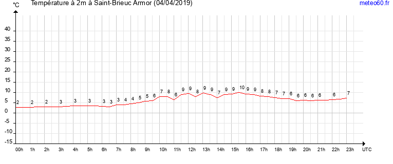 evolution des temperatures