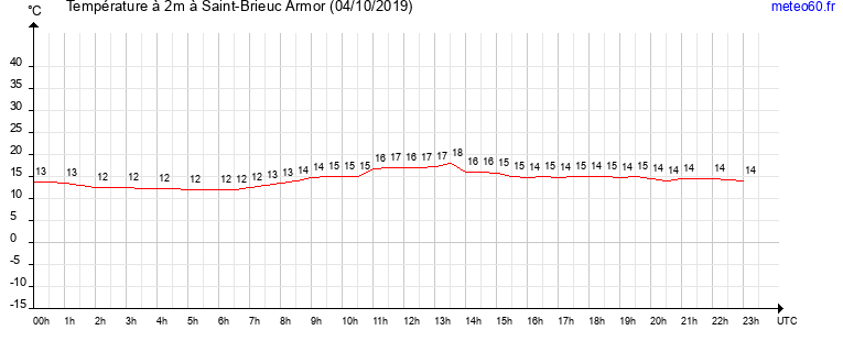 evolution des temperatures